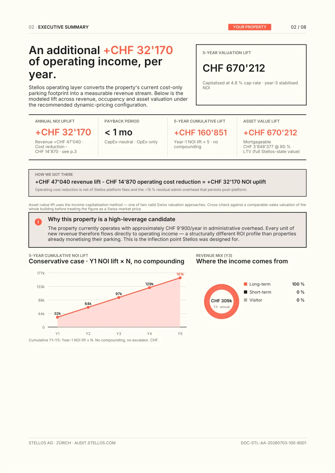 Page 2: executive summary — annual NOI uplift, payback period, 5-year cumulative lift and asset value lift